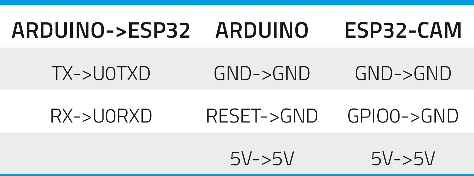Tabla 1. Correspondencia entre las conexiones del Arduino y del ESP32-CAM.