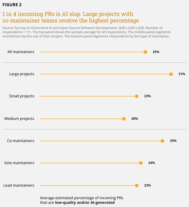 Resultados de la encuesta de LF Research sobre IA generativa en código abierto