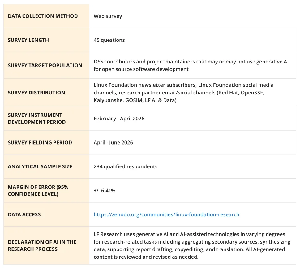 Metodología seguida por LF Research para el informe