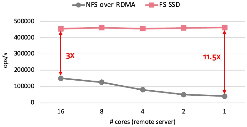Según FADU, en Filebench FS-SSD mantiene unas 460.000 ops/s de 16 núcleos a uno, y NFS sobre RDMA cae de unas 150.000 a 40.000 ops/s