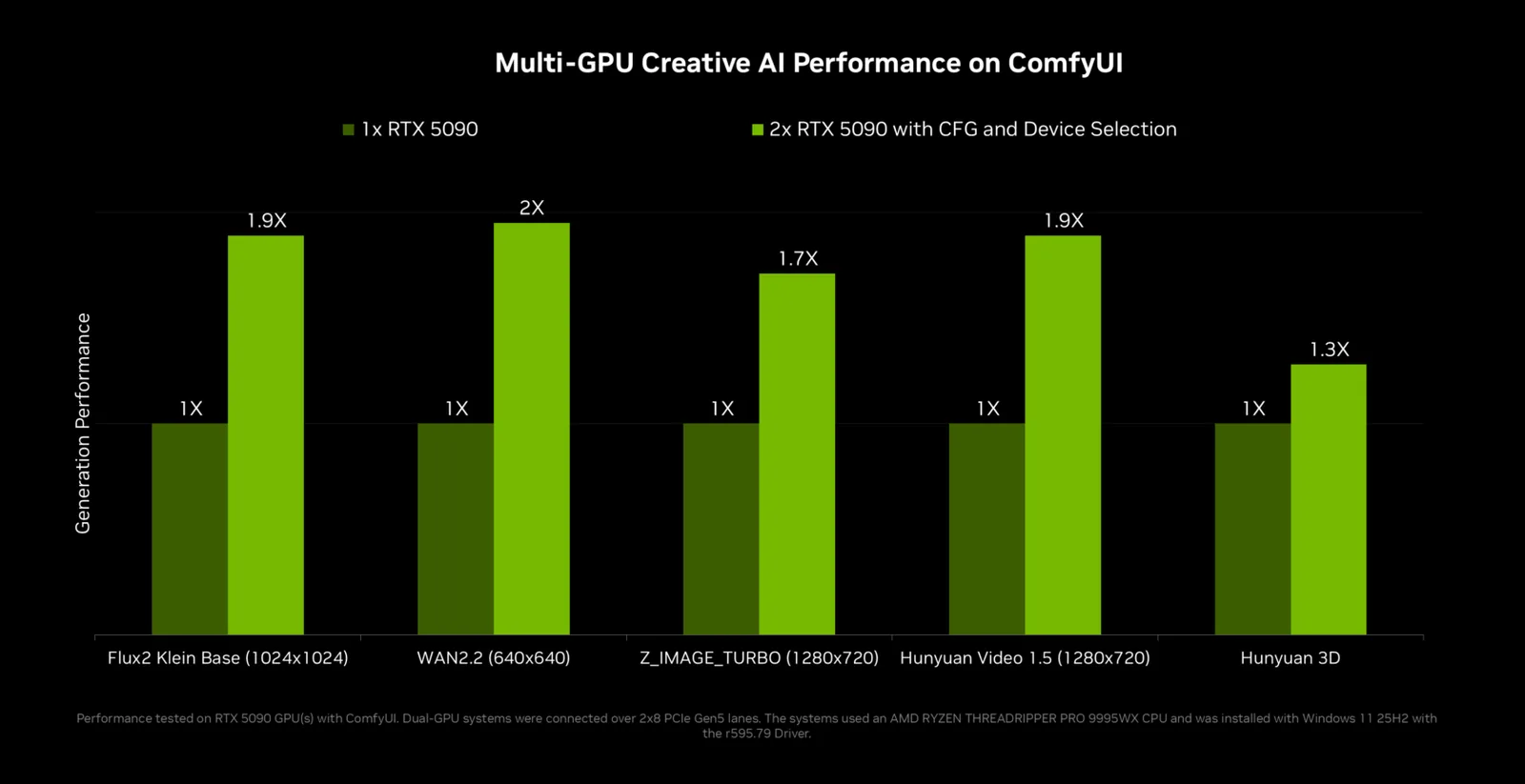 Mejoras de tiempo de generación en técnicas multi-GPU sobre ComfyUI