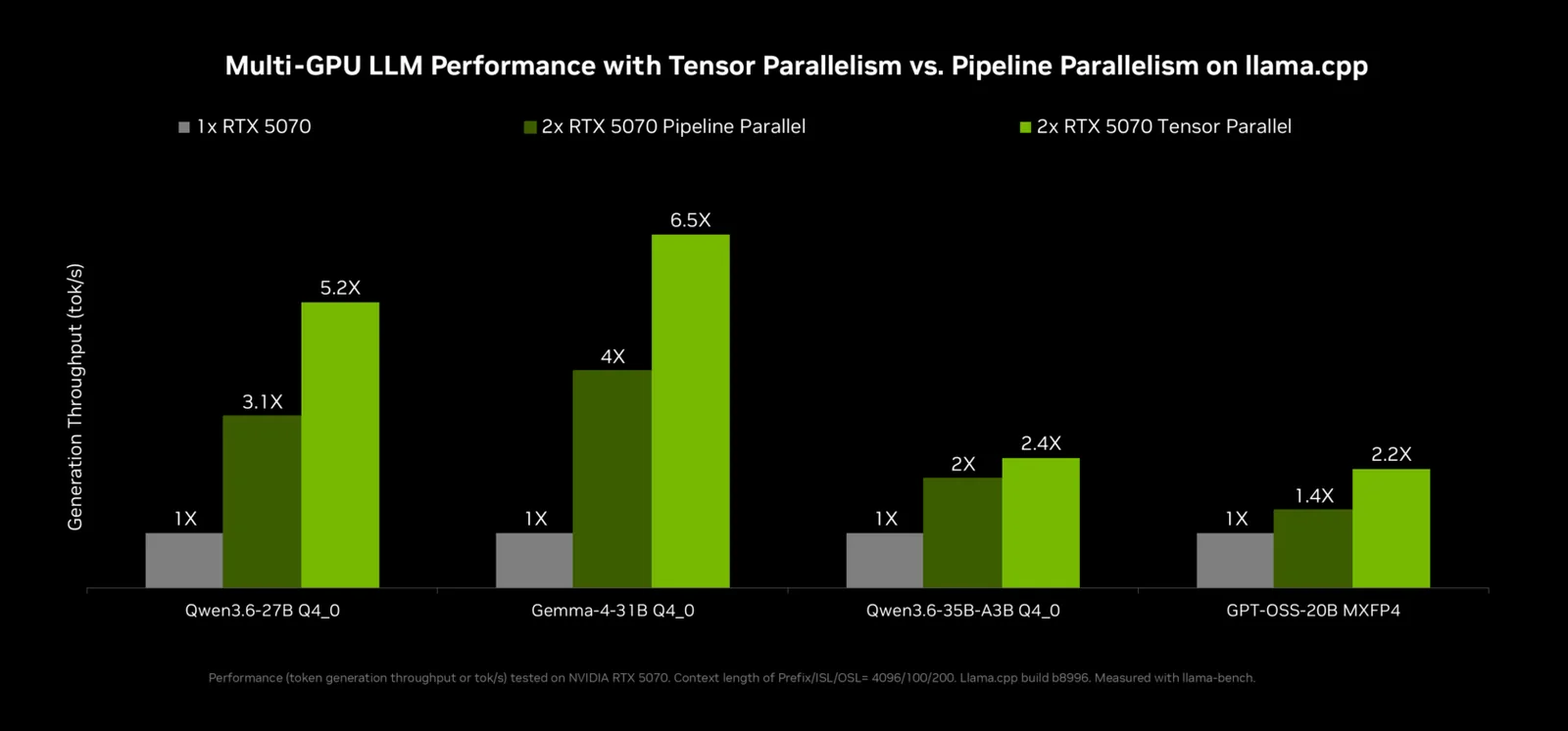 Mejoras de generación de tokens con paralelismo tensorial multi-GPU vs pipeline paralelo y single-GPU en llama.cpp
