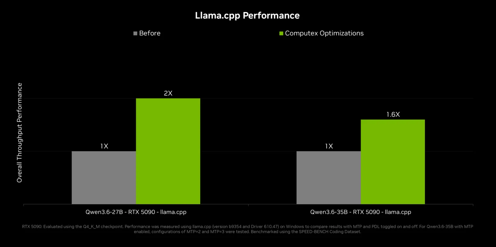 Ganancias de rendimiento con las optimizaciones NVIDIA a llama.cpp: Qwen3.6-27B hasta 2x throughput y Qwen3.6-35B hasta 1.6x en GeForce RTX 5090