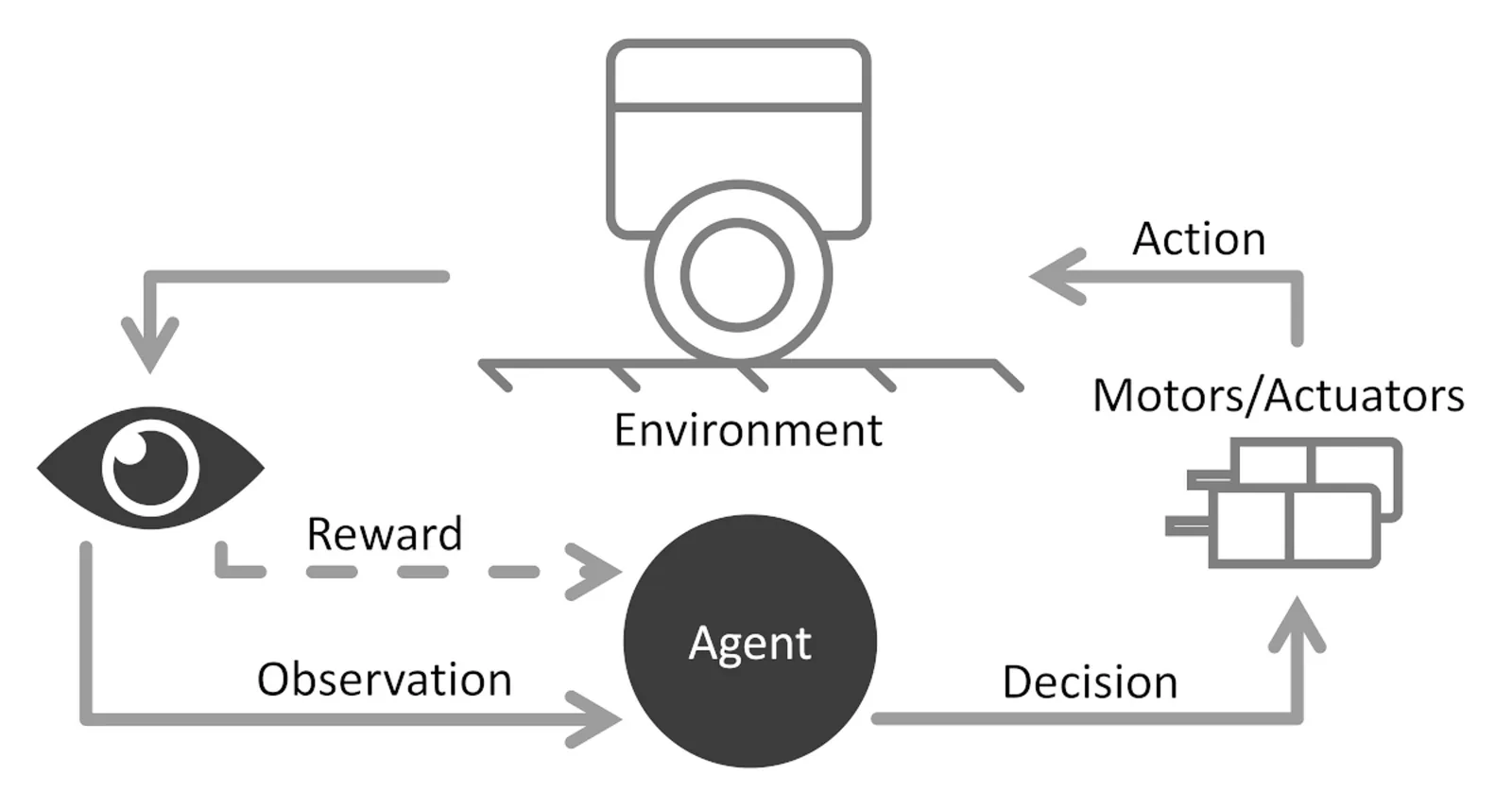 Diagrama del ciclo de entrenamiento entre agente y entorno
