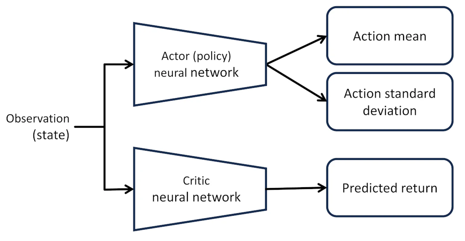 Esquema del método actor-crítico con sus dos redes neuronales