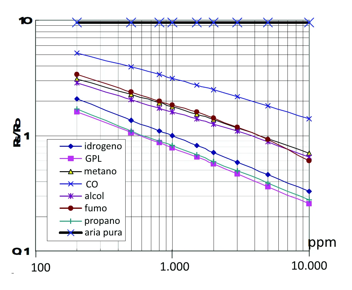 Fig. 2. Sensibilidad del MQ-2 al gas, al alcohol y al monóxido de carbono, comparada con su comportamiento en aire limpio.
