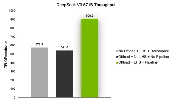 Figura 2. Rendimiento de DeepSeek-V3 671B en NVIDIA GB200 según la configuración de ubicación de activaciones