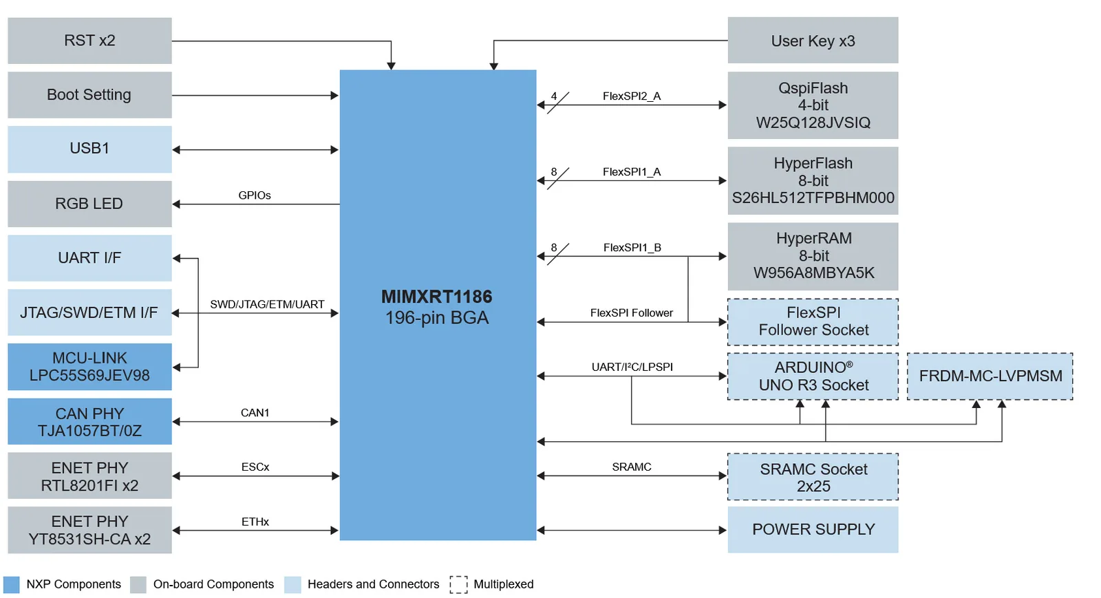 Diagrama de bloques de la FRDM-IMXRT1186