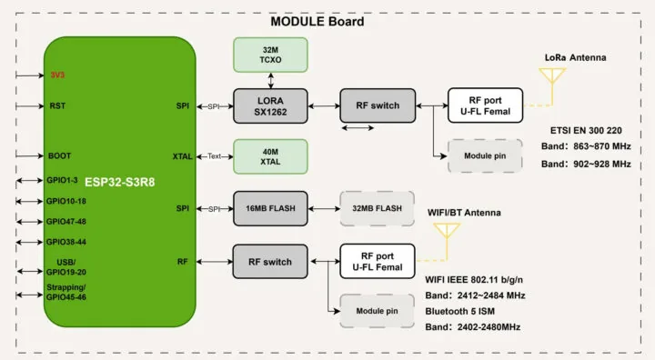 Diagrama de bloques del módulo Wio-S3