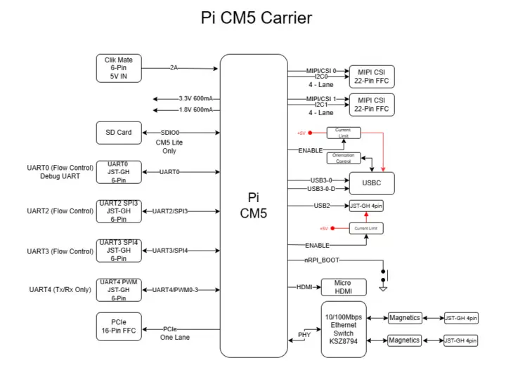 Diagrama de bloques de la placa portadora para drones