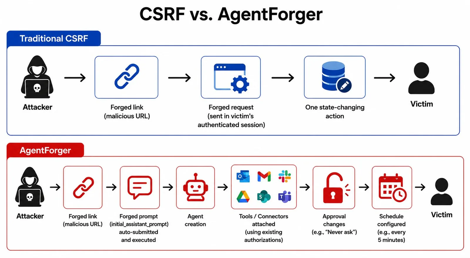 Diagrama que compara el CSRF clásico, que dispara una sola solicitud no deseada, con AgentForger, que crea un agente autónomo