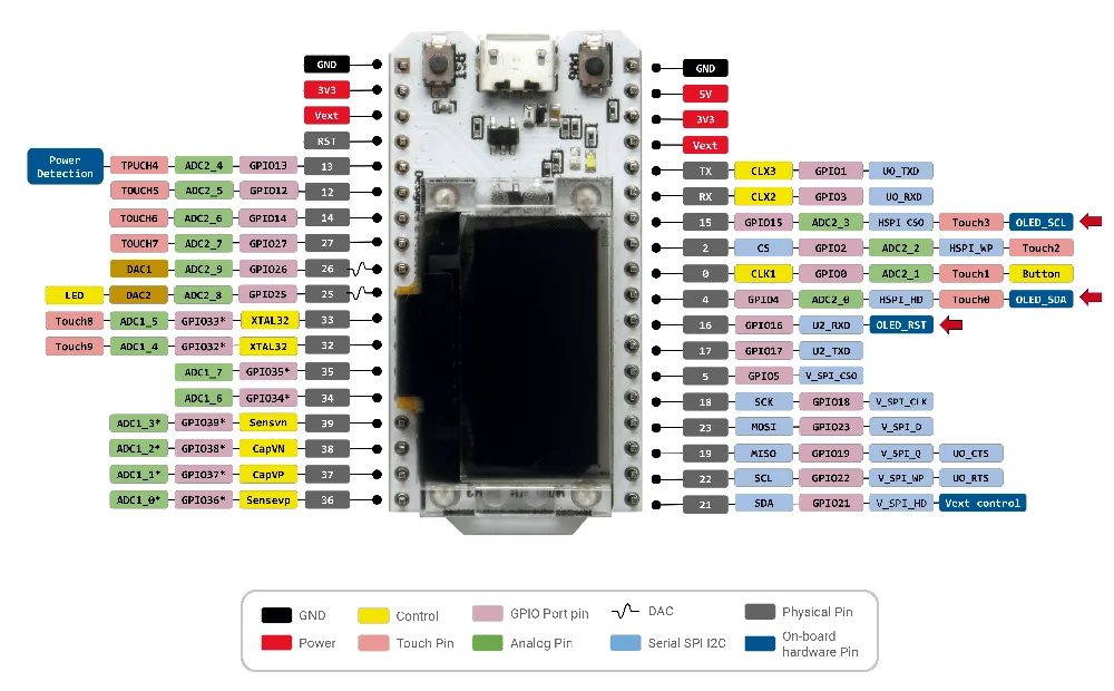 Fig. 3 Pinout del módulo WiFi Kit 32