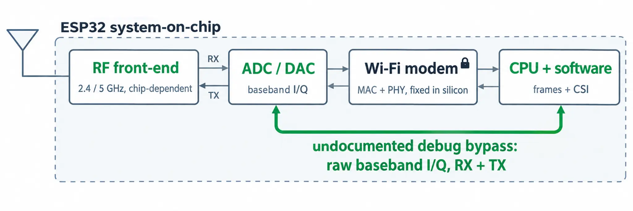 ESP-SDR se salta el módem Wi-Fi