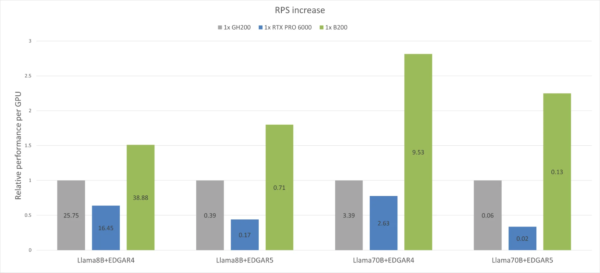 Mejora de rendimiento de NVIDIA GH200 a NVIDIA HGX B200 hasta 2,8x en STAC-AI