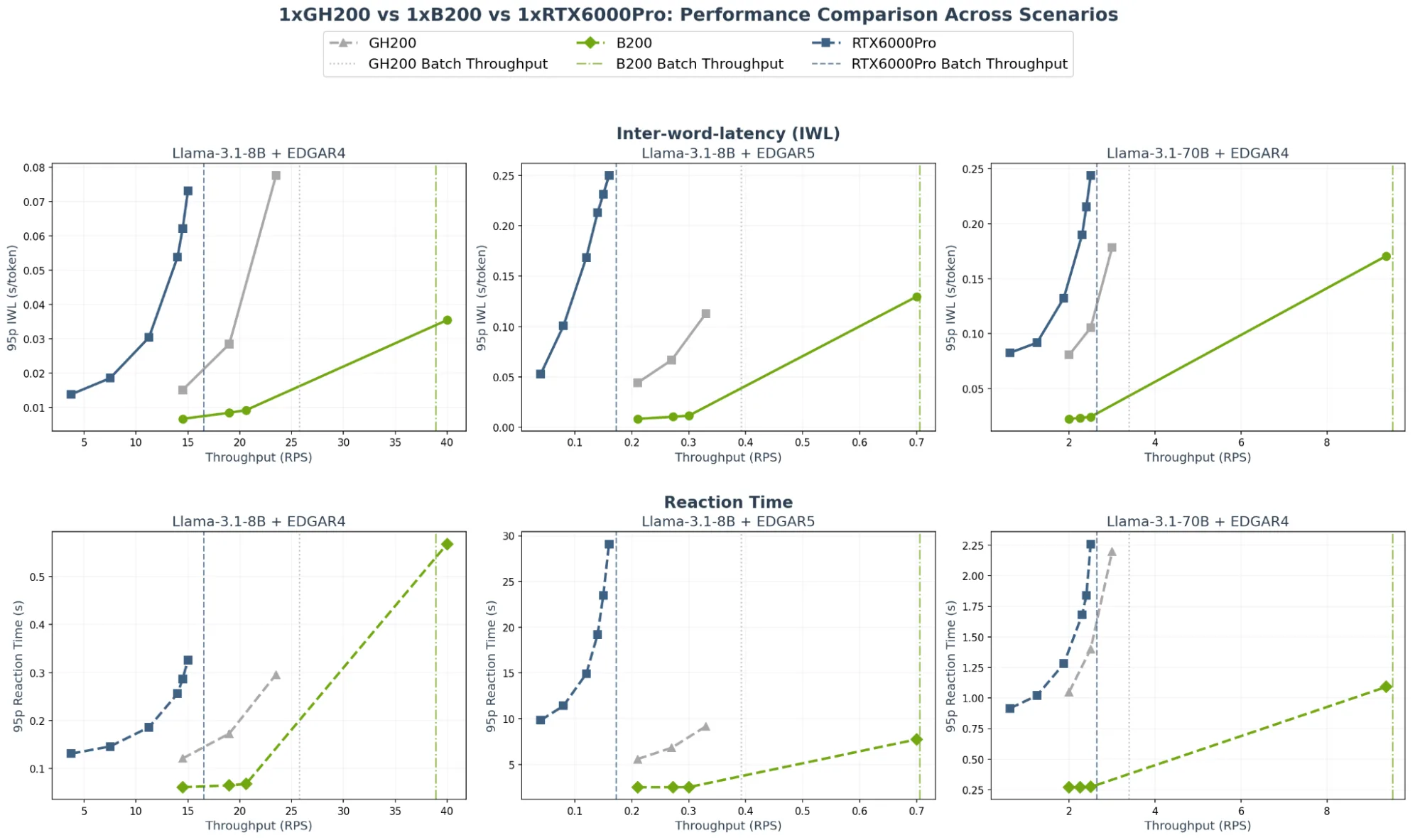 NVIDIA HGX B200 sostiene mejor interactividad a mayor throughput interactivo comparado con NVIDIA GH200