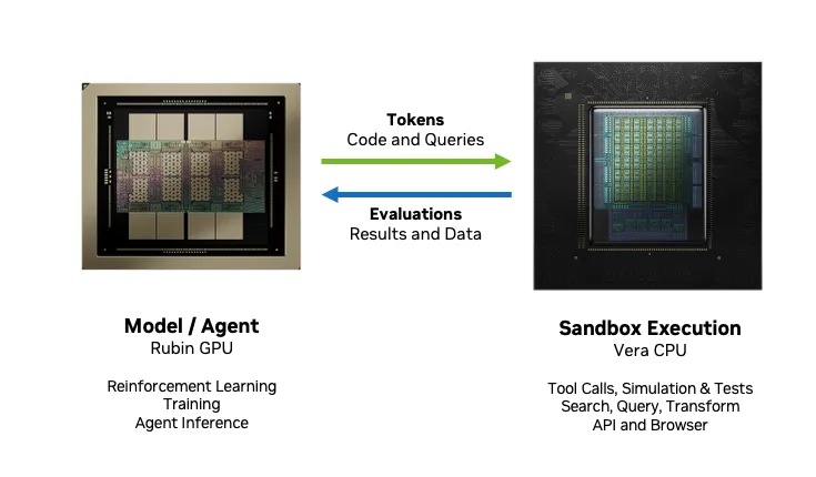 Figura 1. La ejecución de CPU pasa a ser parte del loop de IA