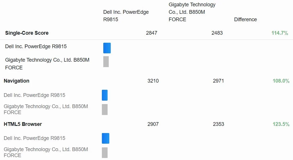 Comparación recortada de Geekbench 7 en un solo núcleo, con el nuevo procesador EPYC Venice superando a la CPU de escritorio Ryzen 7 9700X.