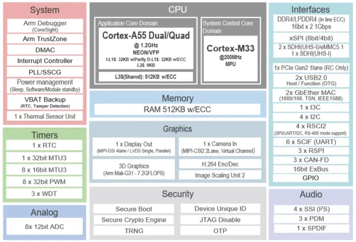 Diagrama de bloques del Renesas RZ/G3L