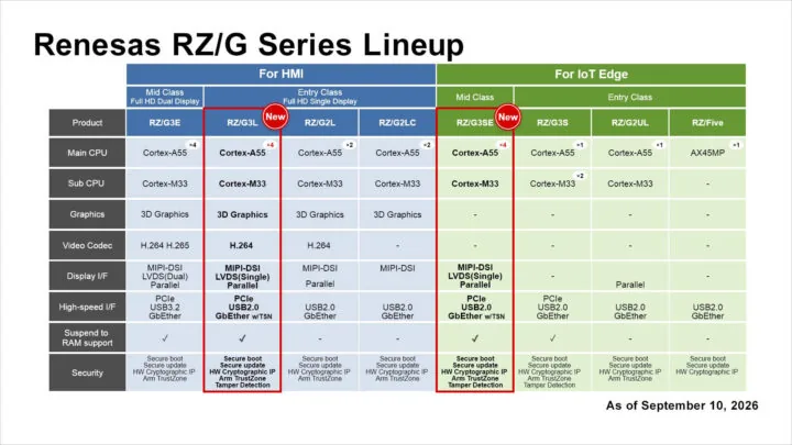 Posicionamiento de la familia Renesas RZ