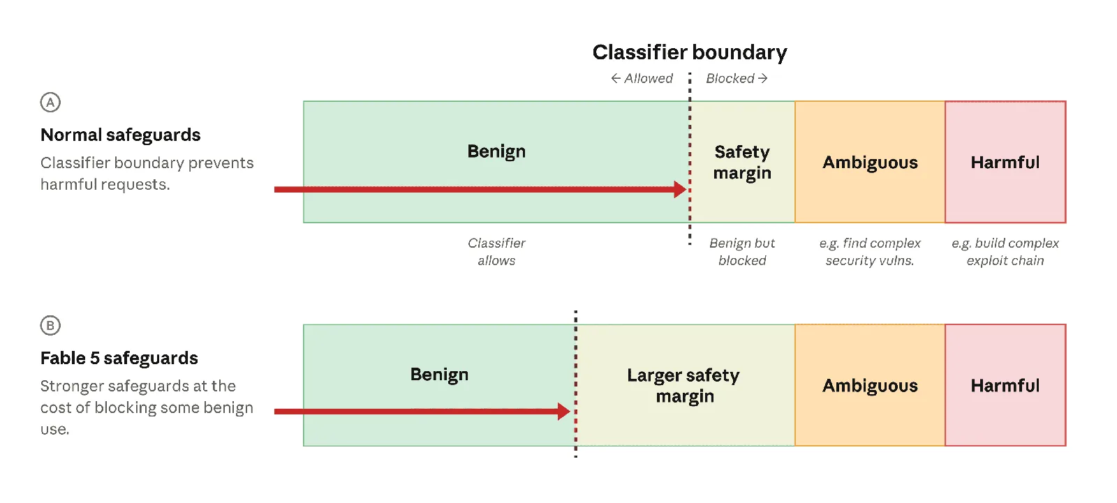 Diagrama del margen de seguridad. Las líneas de decisión del clasificador se pueden mover: cuanto más adentro del terreno benigno se coloque la línea, mayor confianza hay de que no pase un pedido peligroso, pero también mayor cantidad de falsos positivos.