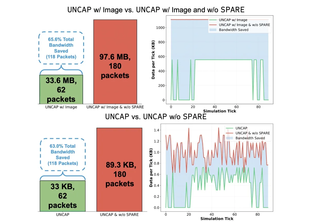 UNCAP reduce el ancho de banda al no transmitir cada observación a todos los vehículos cercanos