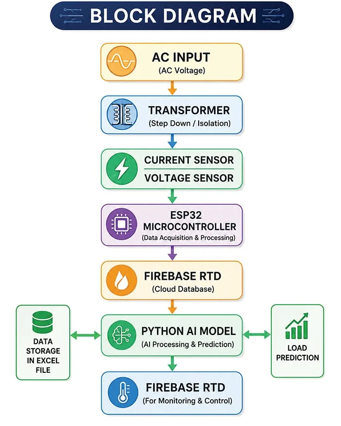 Diagrama de bloques del sistema propuesto