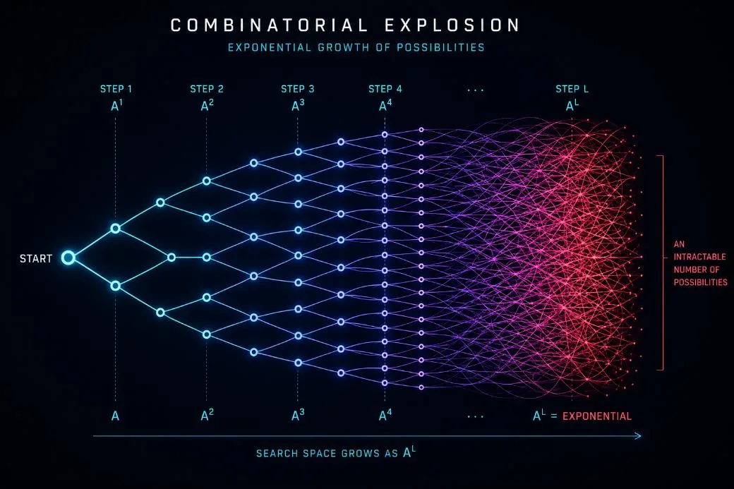 Figura 1, ilustración de una explosión combinatoria