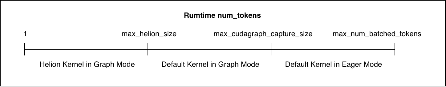 Estrategia de despacho híbrido del backend lineal de Helion según num_tokens y la cobertura de CUDA Graph