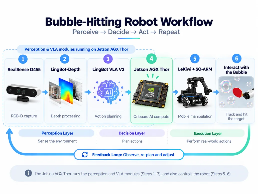 Flujo de trabajo del robot móvil que golpea burbujas, con RealSense D455, LingBot-Depth, LingBot VLA V2, Jetson AGX Thor, LeKiwi y SO-ARM.