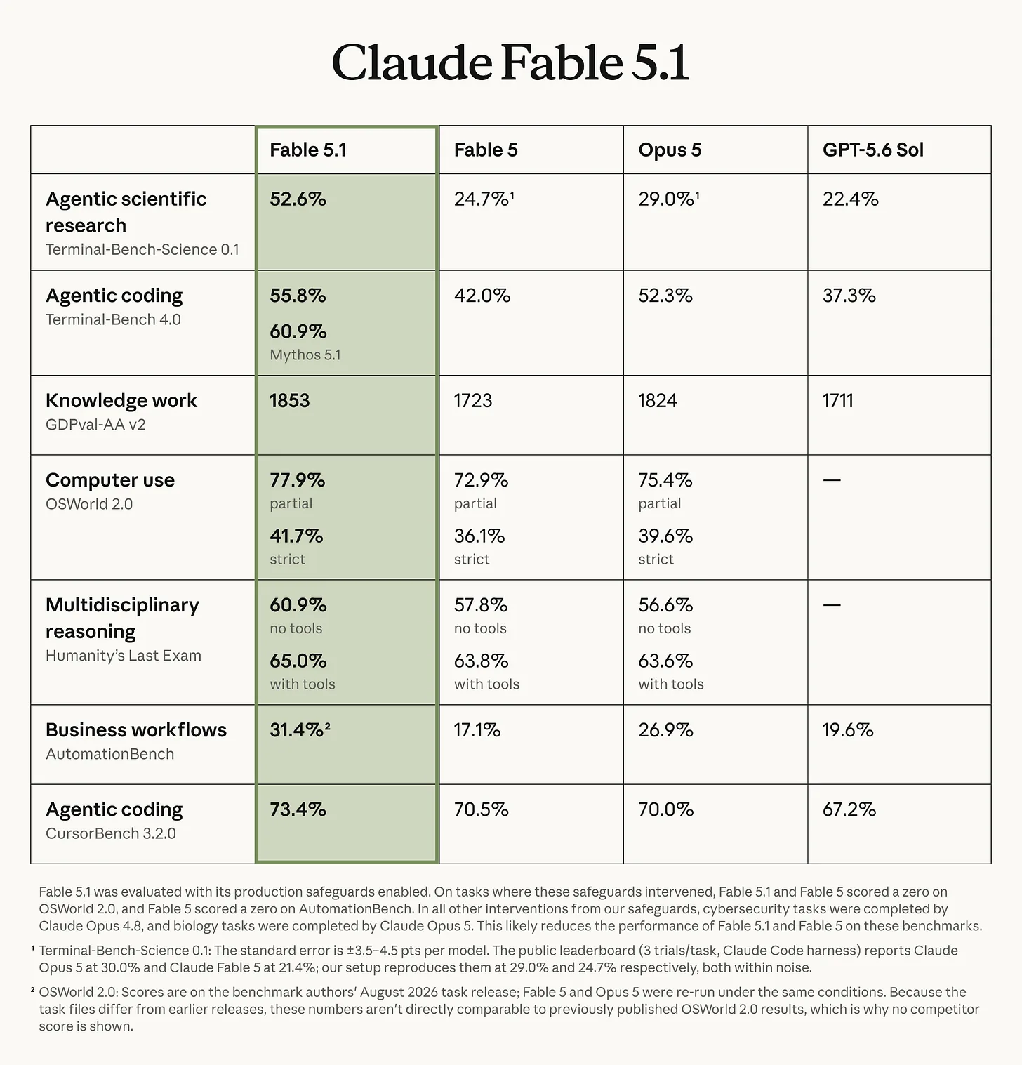 Tabla comparativa de Claude Fable 5.1 frente a Fable 5, Opus 5 y GPT-5.6 Sol en siete evaluaciones