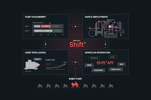 Esquema de los módulos de la plataforma Shift de ANYbotics para gestión de flota, mapas y despliegues, integración de flujos de trabajo e inteligencia de activos