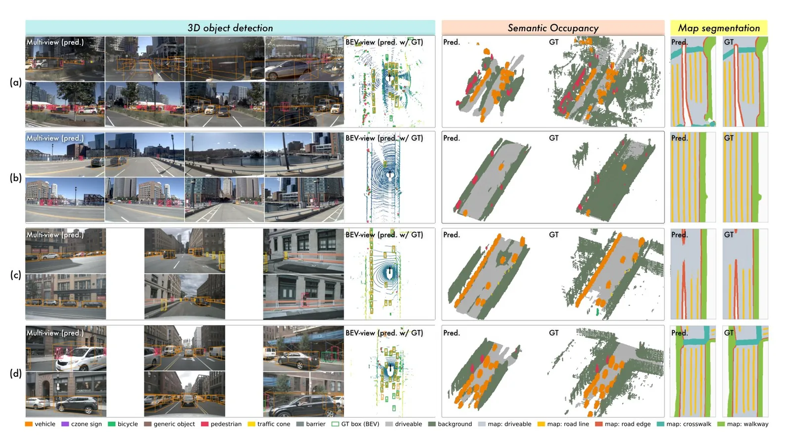 Cuatro escenas comparan la predicción del modelo con la realidad en cámaras multivista, detección 3D, ocupación y segmentación BEV.