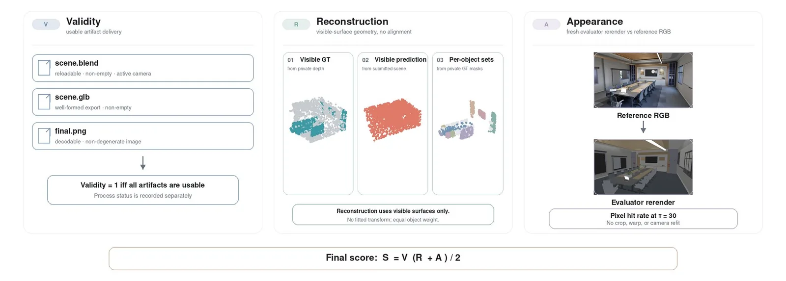 Métricas de evaluación de LEGO-Bench para validez, precisión geométrica y similitud visual