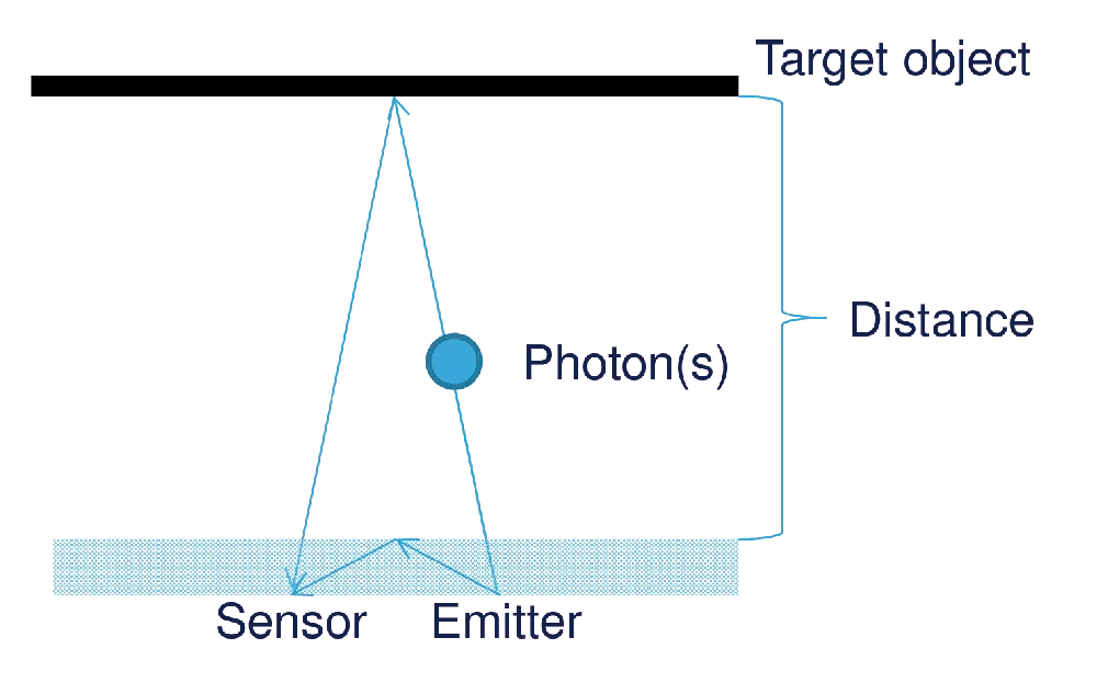 Figura 3. Esquema de funcionamiento de la familia de dispositivos VL53L0X.