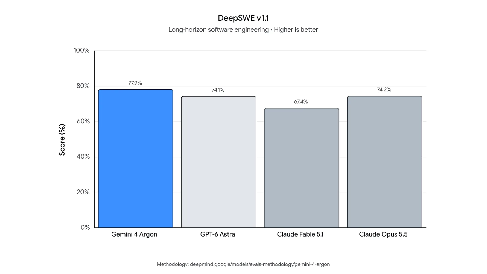 Gráfico de la evaluación DeepSWE