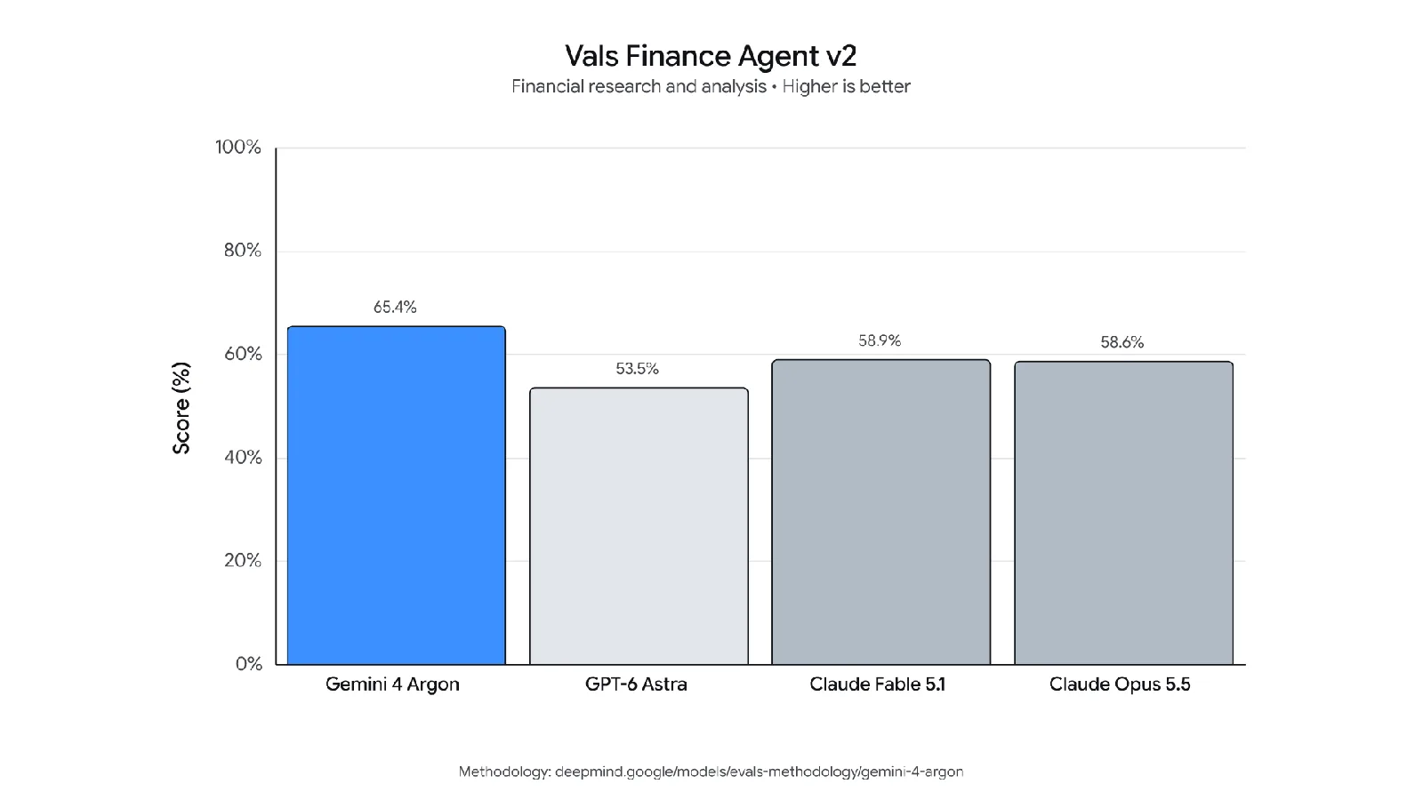 Gráfico del benchmark financiero de Vals