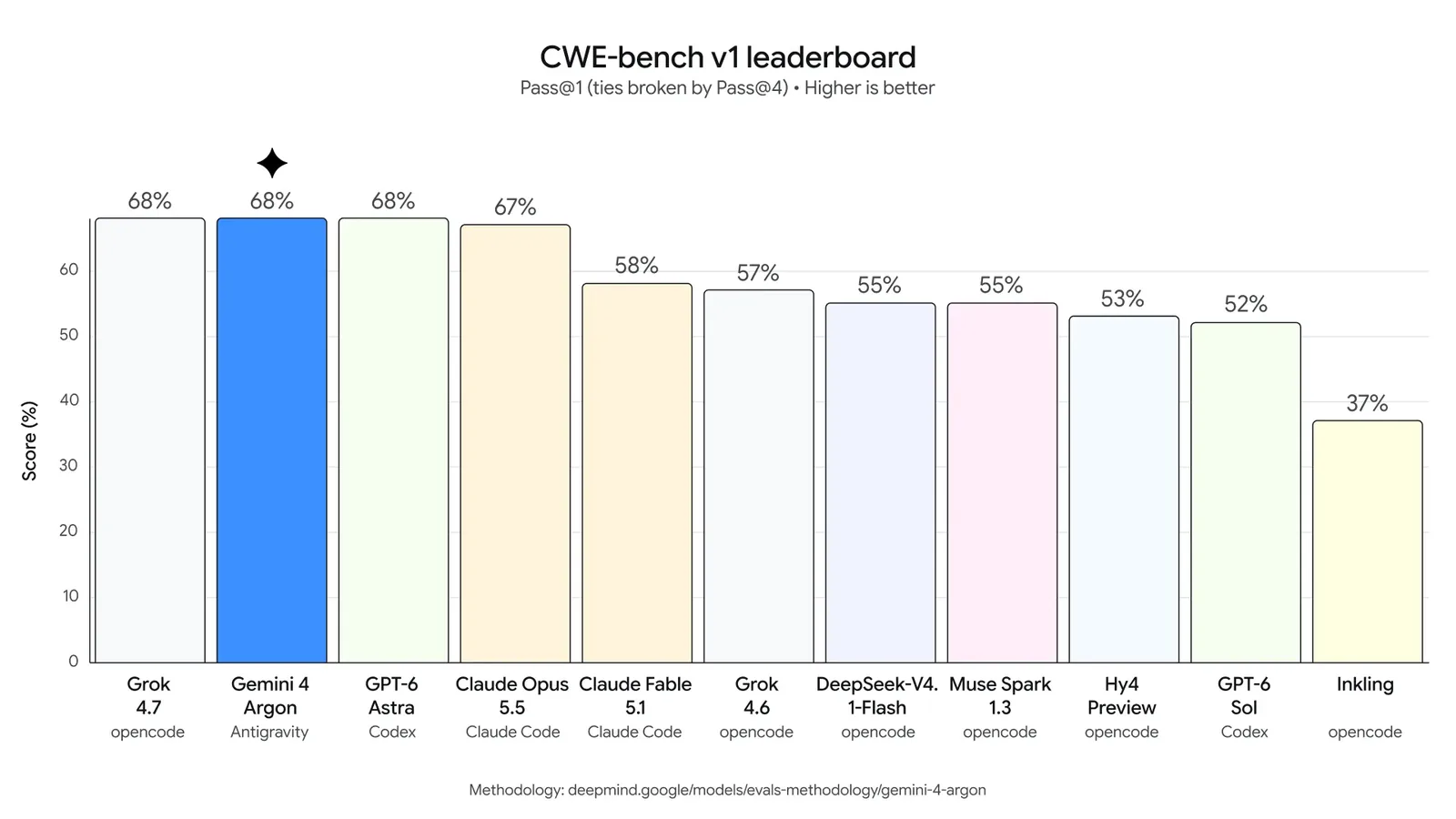 Gráfico del benchmark CWE