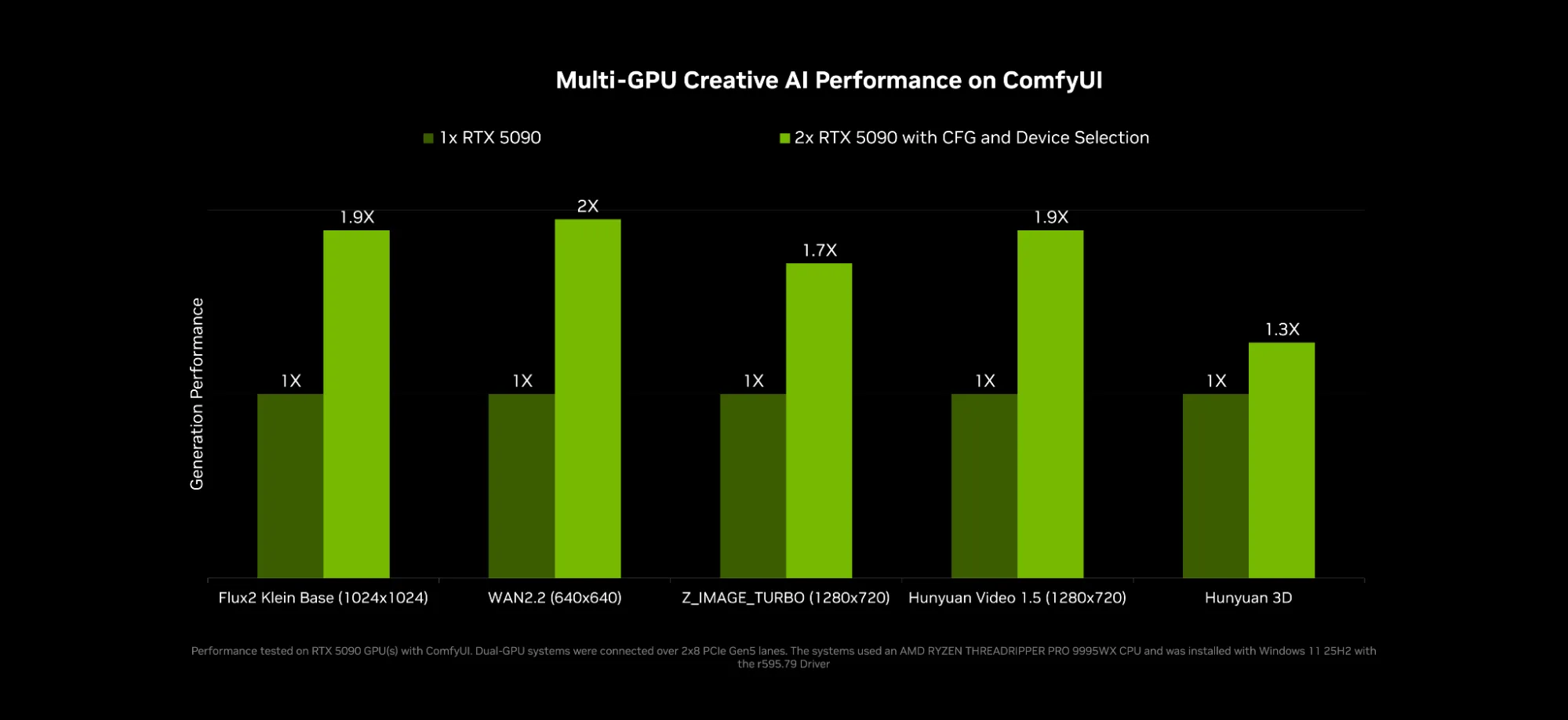 Mejoras de tiempo de generación con multi-GPU en ComfyUI sobre configuraciones RTX 5090
