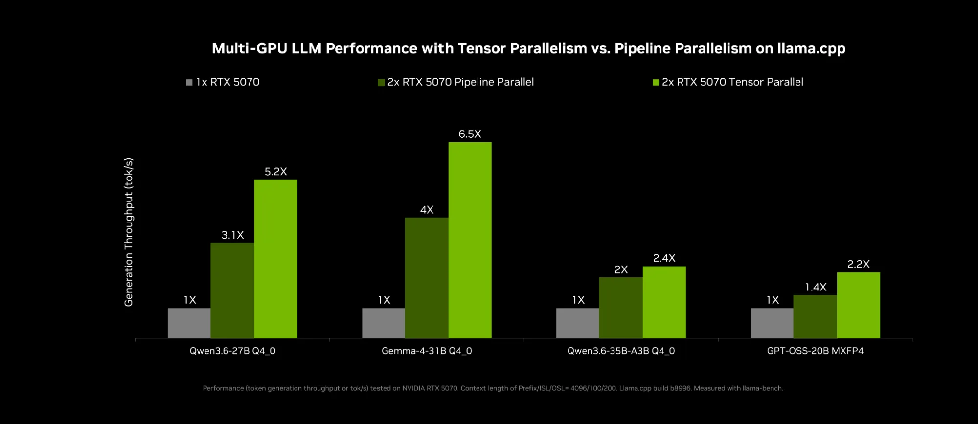 Tensor Parallel multi-GPU mejora hasta 1.8x sobre pipeline parallel y single-GPU en llama.cpp