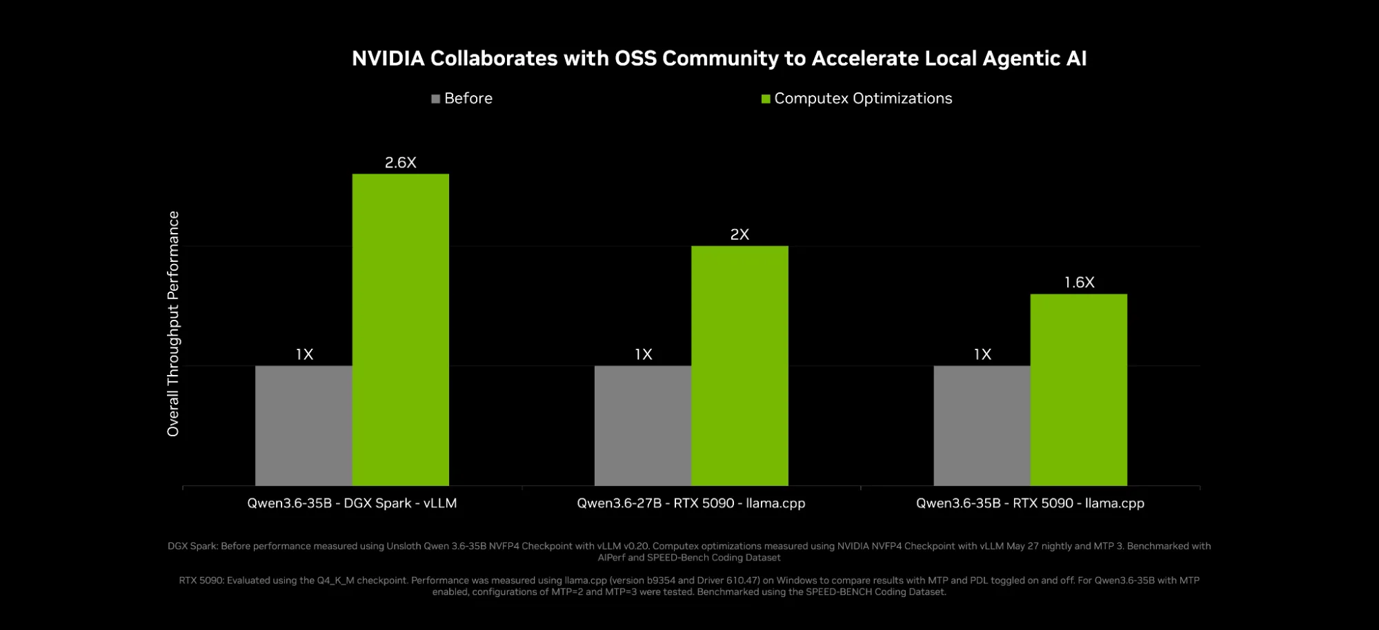 Throughput de agentes IA locales mejorado sobre NVIDIA DGX Spark y RTX 5090