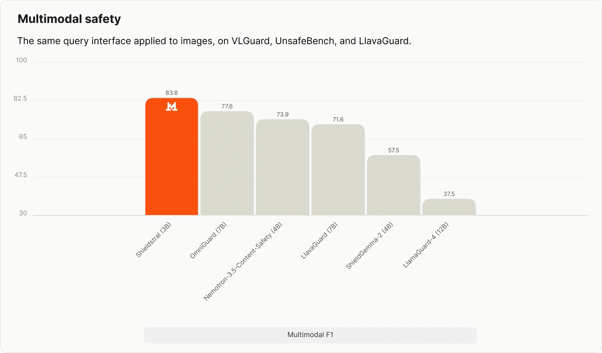 Resultados de Shieldstral en seguridad multimodal