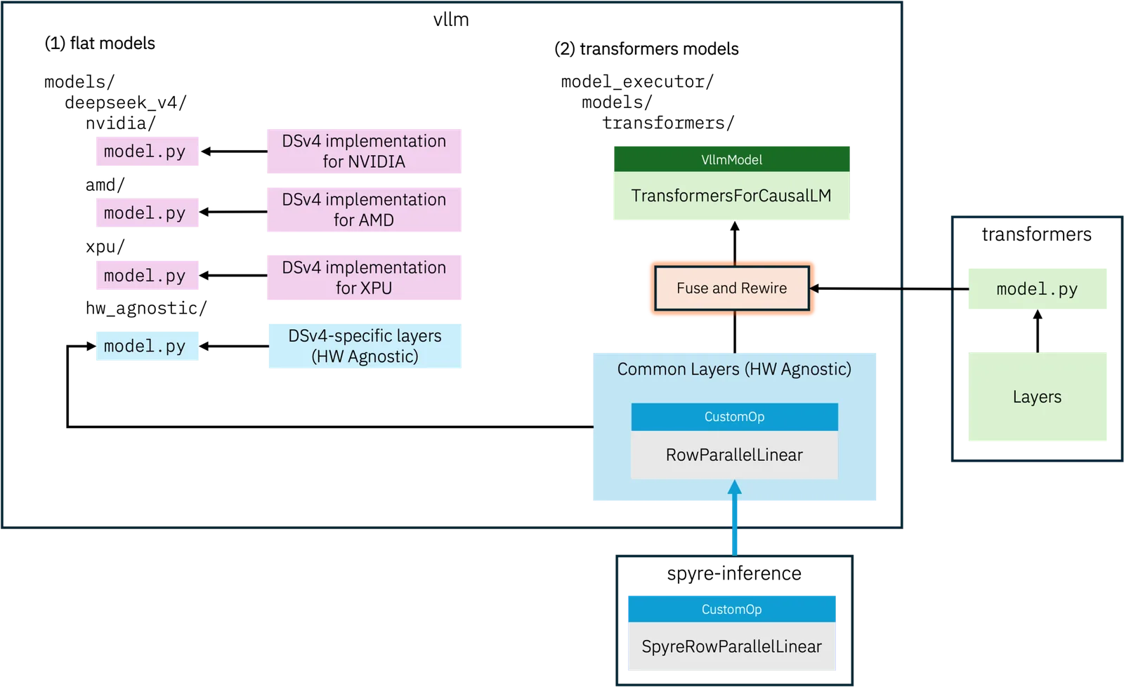 Diagrama de las capas agnósticas del hardware en vLLM