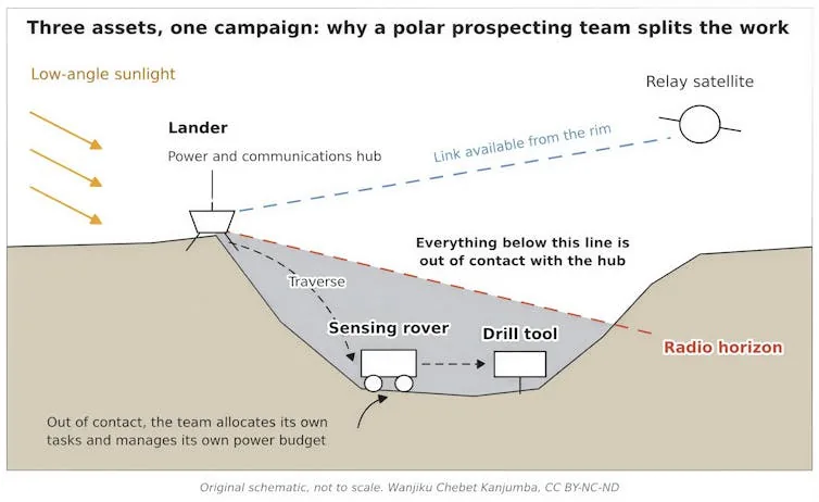 Diagrama que muestra cómo se comunican y trabajan juntos distintos rovers y un módulo de aterrizaje sobre la superficie lunar