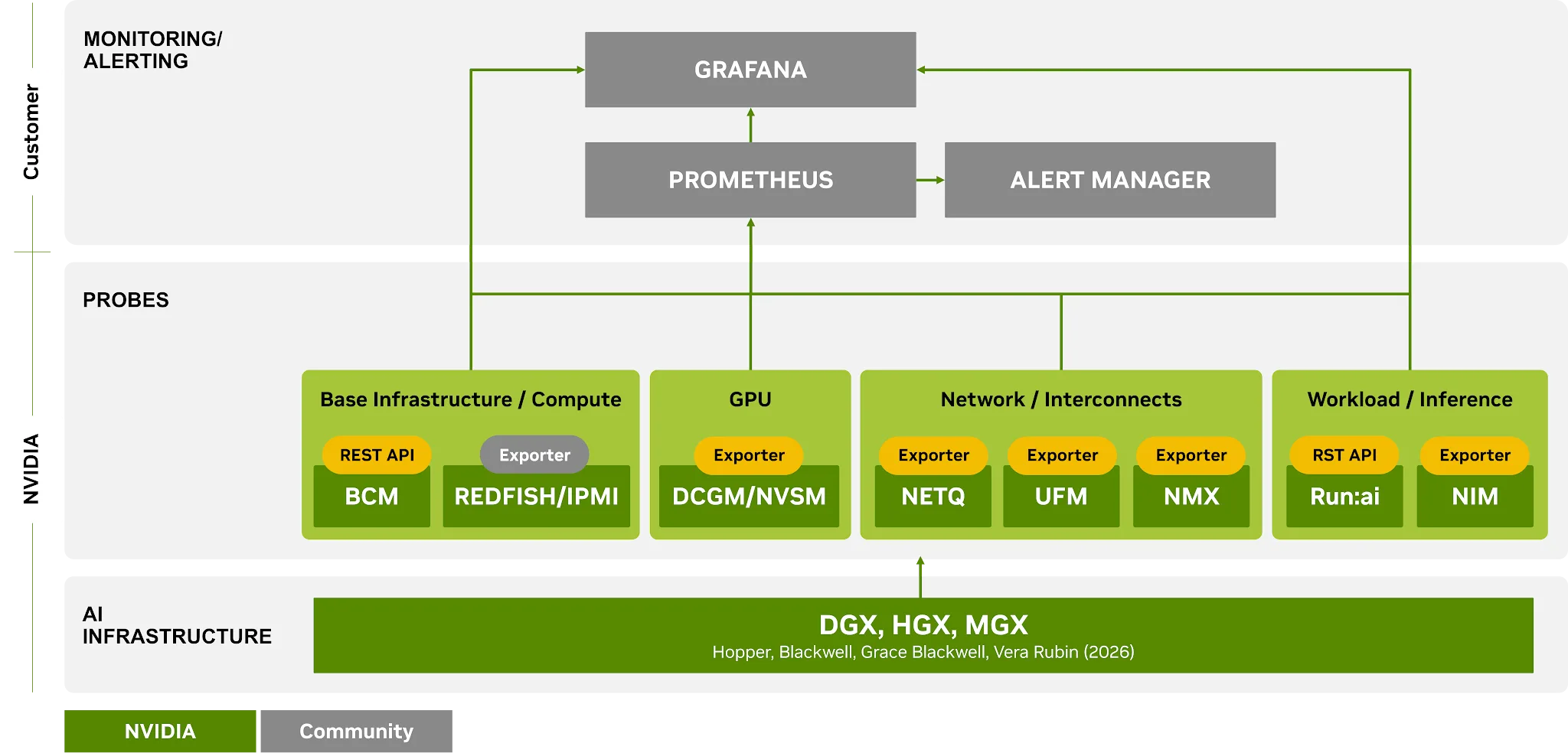 Diagrama de bloques de la observabilidad full-stack en infraestructura de IA, sondas y monitoreo y alertas del cliente