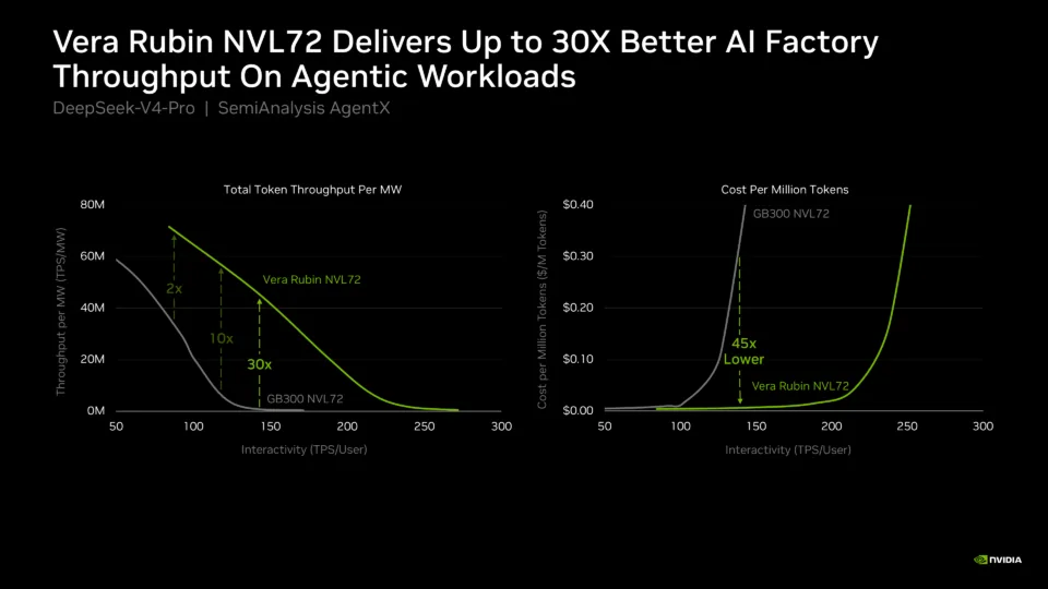 Resultados de rendimiento de Vera Rubin NVL72 en SemiAnalysis AgentX