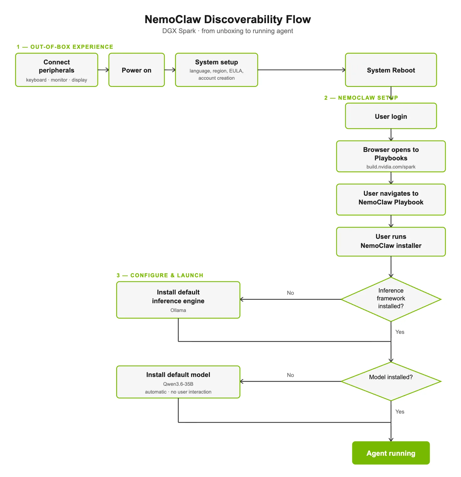 Flujo de instalación de NemoClaw en escritorio sobre DGX Spark, desde OOBE hasta el primer agente