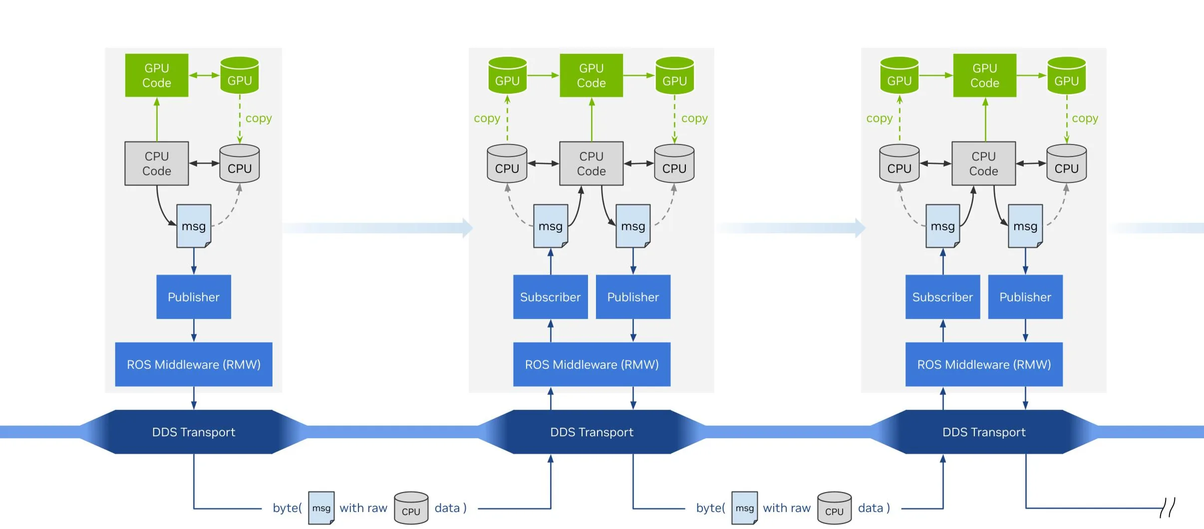 Figura 1. Recorrido habitual de un mensaje por grafos ROS 2 acelerados con backends que no son de buffer CUDA