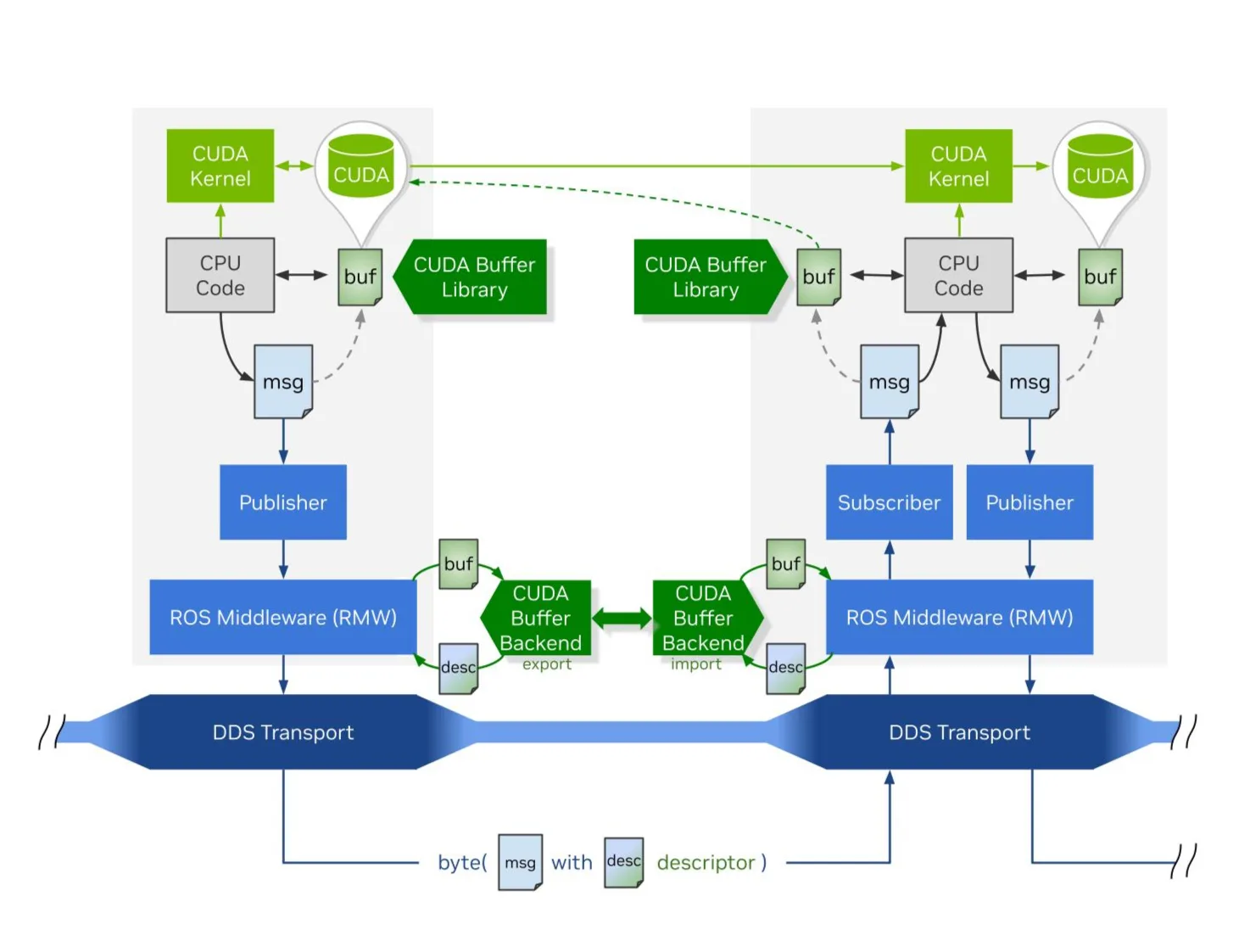 Figura 2. El backend de buffers CUDA simplifica la aceleración CUDA a lo largo de toda la tubería