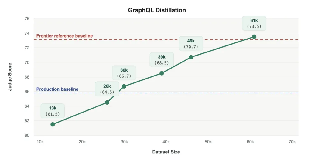 Destilación del agente de GraphQL
