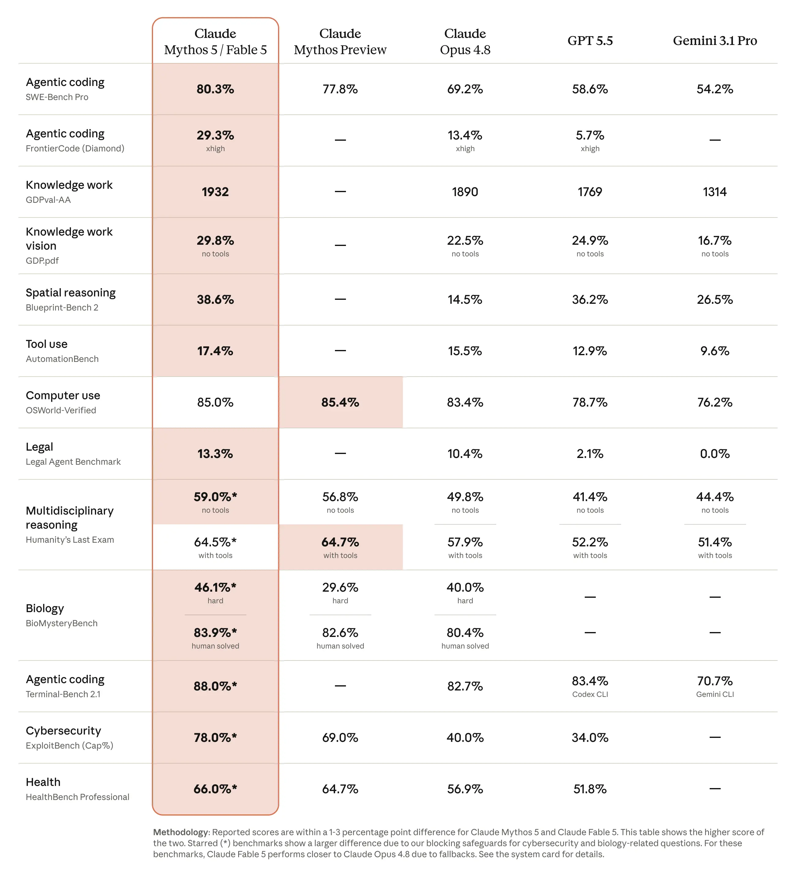 Tabla de benchmarks comparando Claude Fable y Mythos contra otros modelos líderes